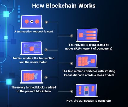 How Does Blockchain Work