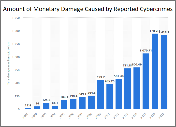 Stats of Antivirus Data - 1