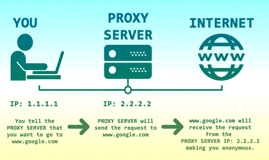 Using a Proxy Server Using a Proxy Server